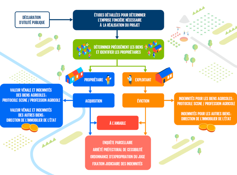 Foncier Canal SeineNord Europe